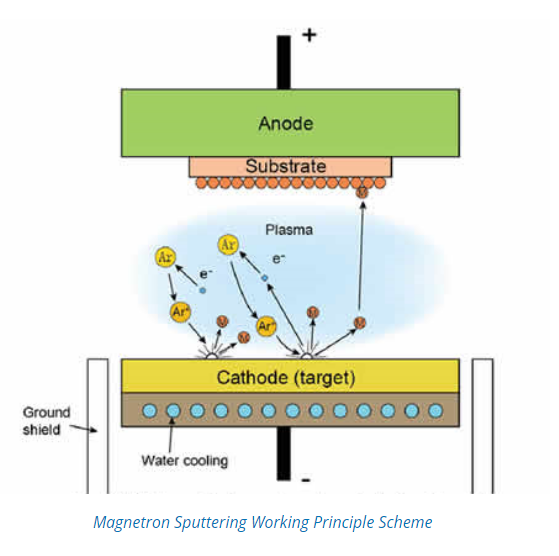 Magnetron Sputtering Working Principle Scheme